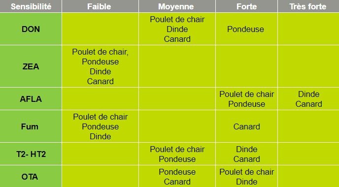 Sensibilité des animaux face aux mycotoxines