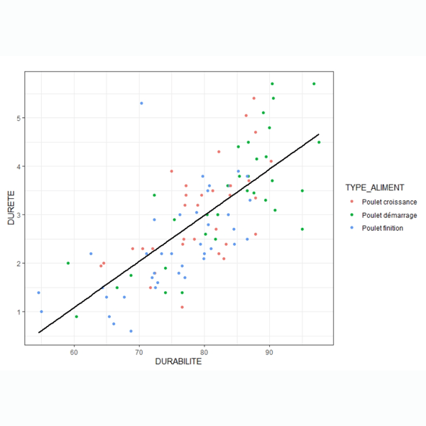 Graphique sur la dureté et la durabilité de l'aliment