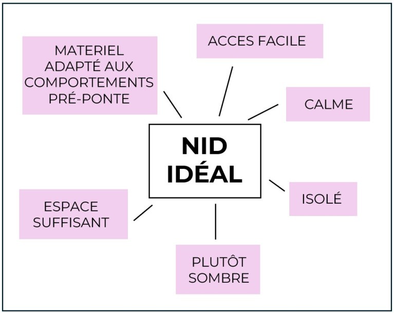 schéma volaille le nid idéal