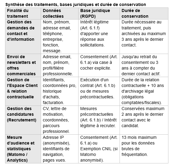 Synthèse des traitements, bases juridiques et durée de conservation