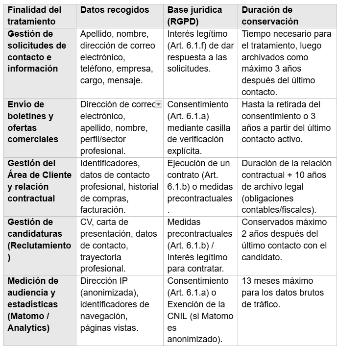 Resumen de los tratamientos, bases jurídicas y duración de conservación
