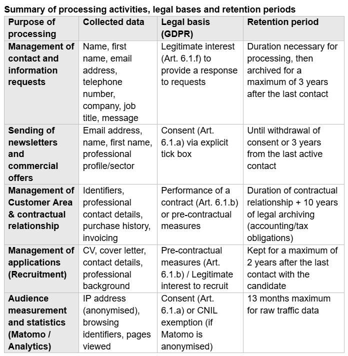 Summary of processing activities, legal bases and retention periods